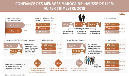 Confiance des ménages marocains: Hausse de l'ICM au 1er trimestre 2018