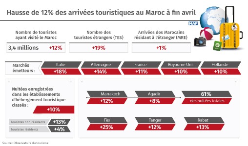 Hausse de 12% des arrivées touristiques au Maroc à fin avril