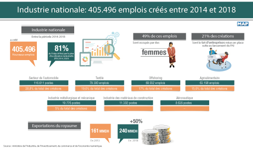 Industrie nationale