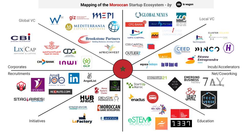 Les acteurs de l'écosystème des startups marocaines